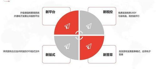 专票电子化 构建产业链协同与数据金融服务的新基石