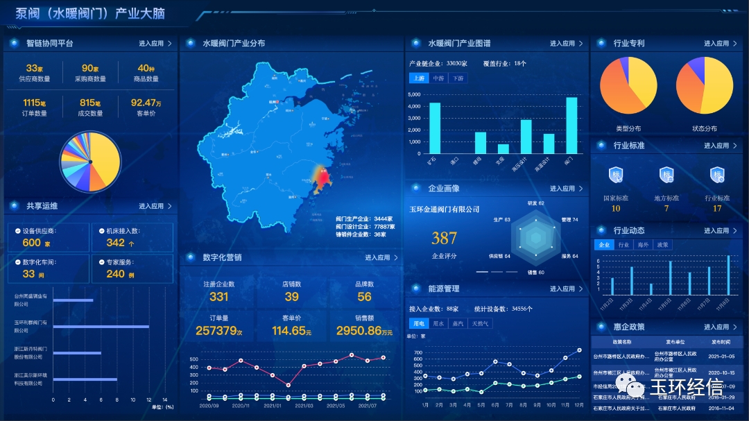 喜报!玉环2个项目成功入选2021年省数字经济系统优秀细分行业产业大脑!