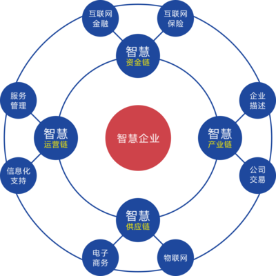 智慧企业生态中的金融服务 创新、融合与未来